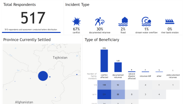 Kunduz Cash for Winterization Assistance - Post Distribution Monitoring July 2019